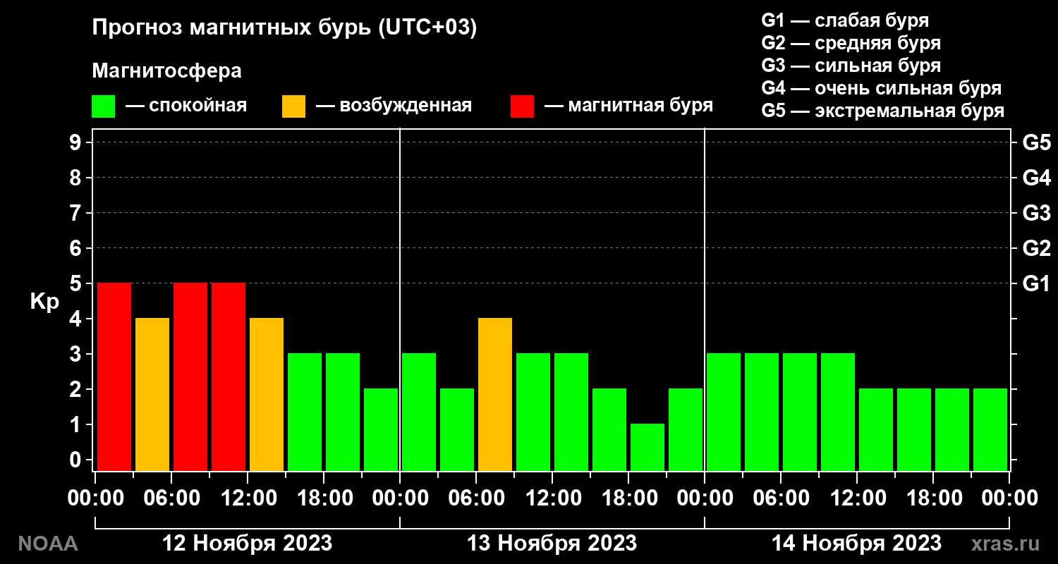 Прогноз геомагнитного индекса Kp на трое суток