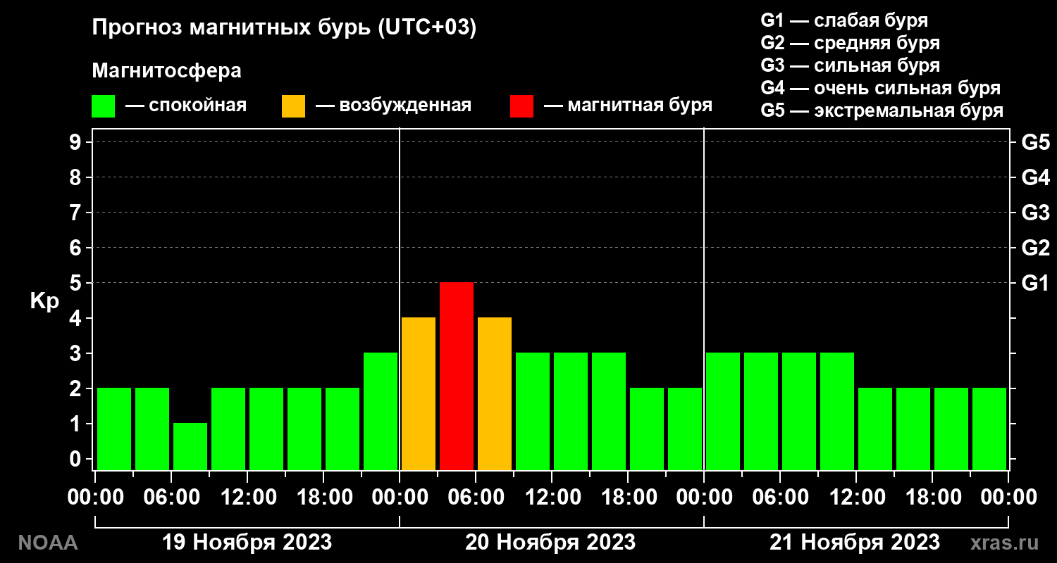 Прогноз геомагнитного индекса Kp на трое суток
