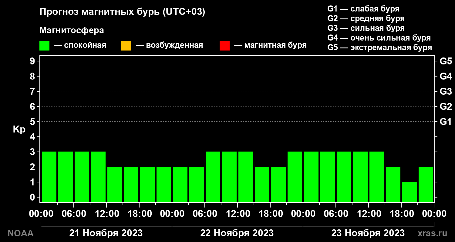 Прогноз геомагнитного индекса Kp на трое суток