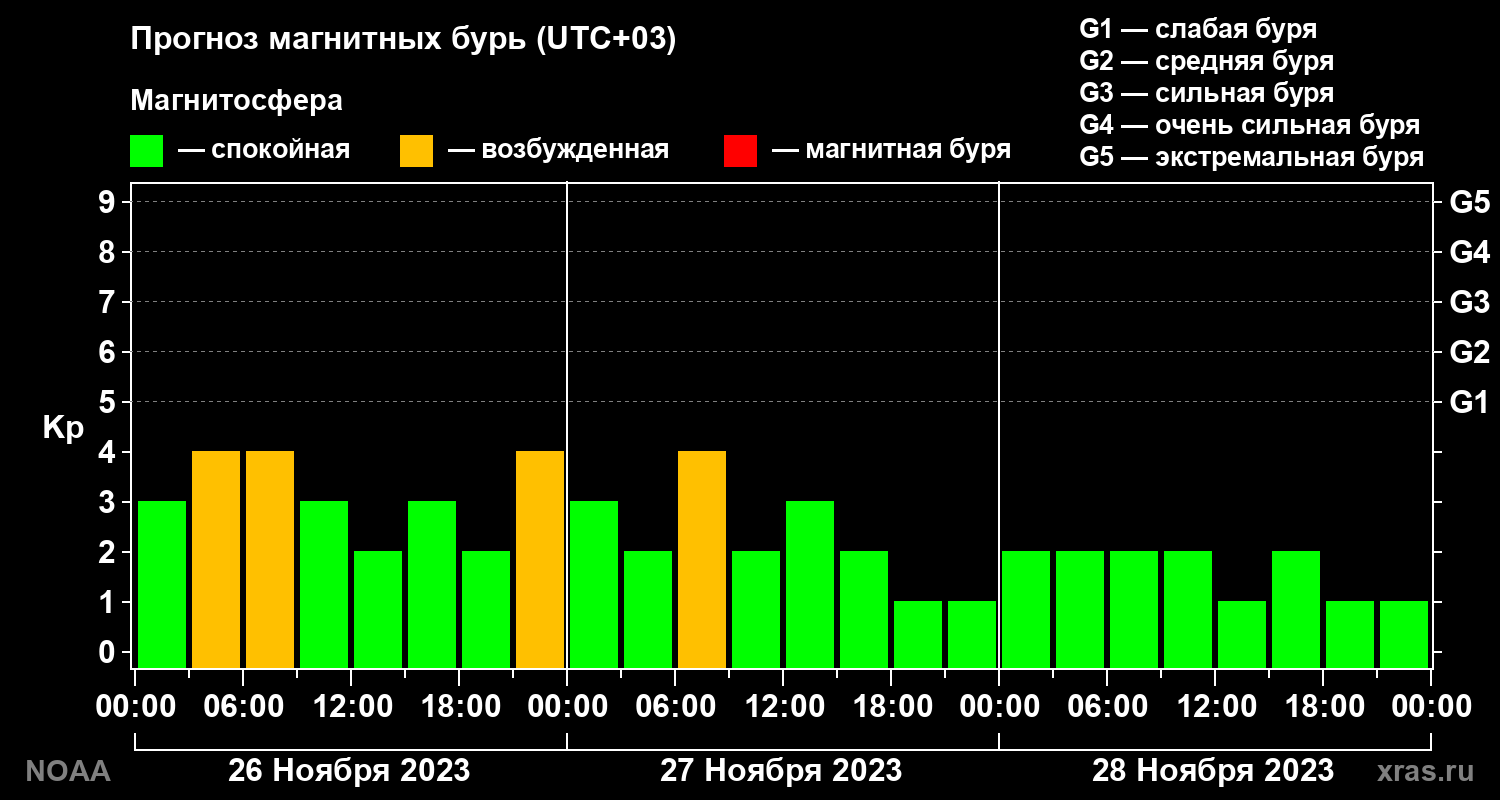 Прогноз геомагнитного индекса Kp на трое суток
