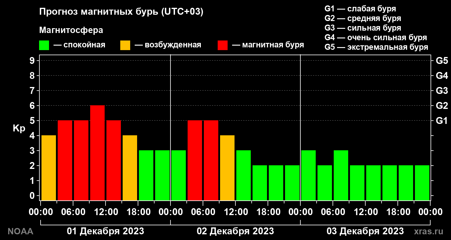 Прогноз геомагнитного индекса Kp на трое суток