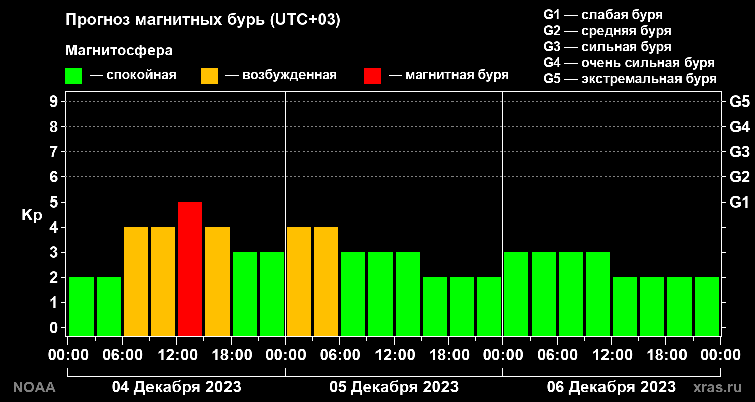 Прогноз геомагнитного индекса Kp на трое суток