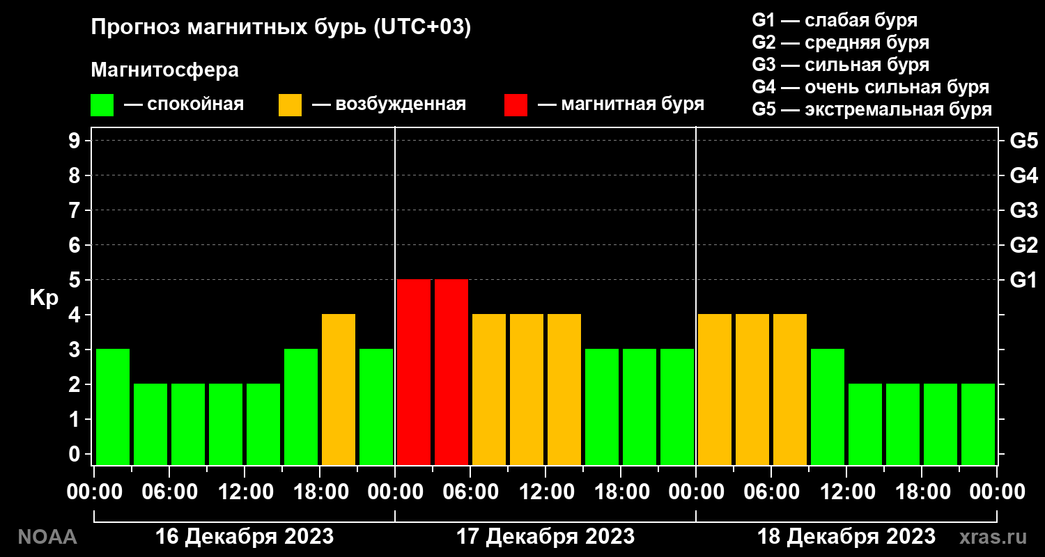 Прогноз геомагнитного индекса Kp на трое суток