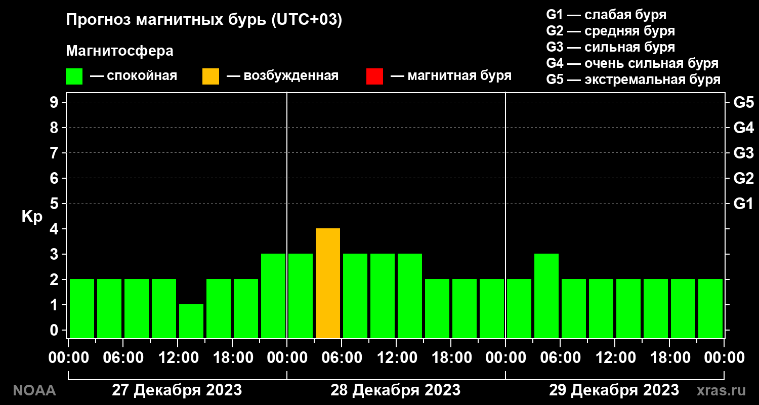 Прогноз геомагнитного индекса Kp на трое суток