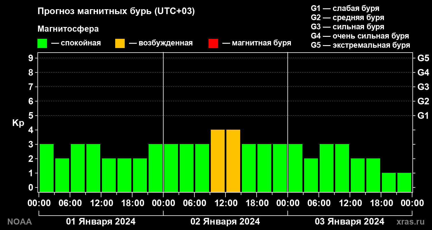 Прогноз геомагнитного индекса Kp на трое суток