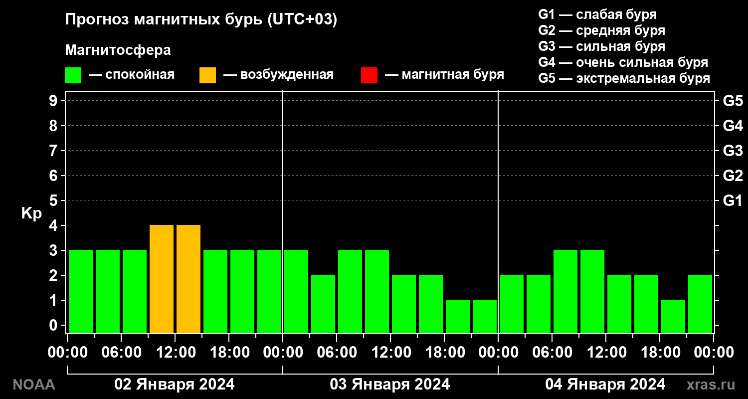 Прогноз геомагнитного индекса Kp на трое суток
