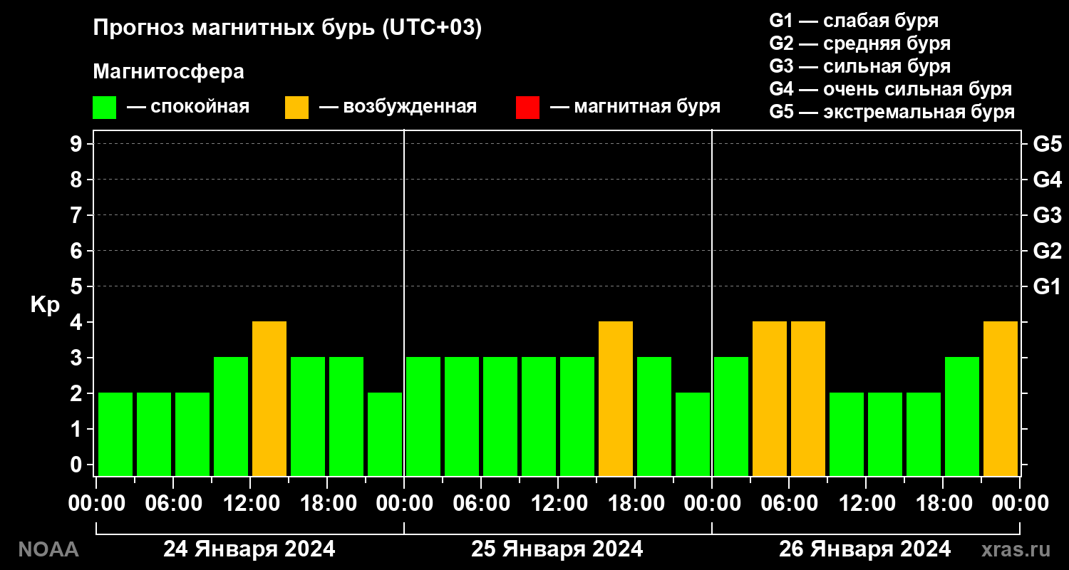 Прогноз геомагнитного индекса Kp на трое суток