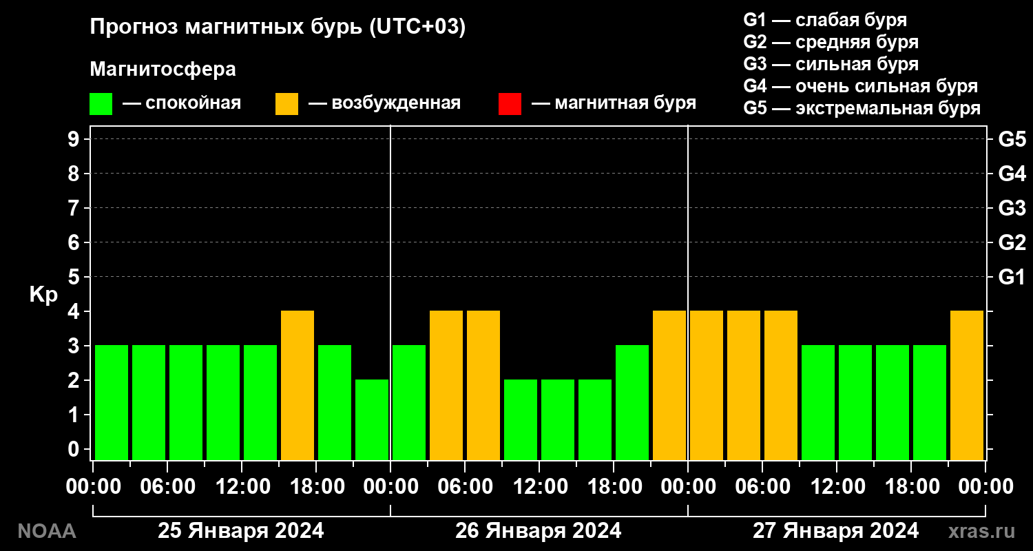 Прогноз геомагнитного индекса Kp на трое суток