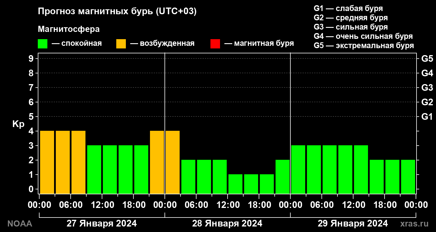 Прогноз геомагнитного индекса Kp на трое суток