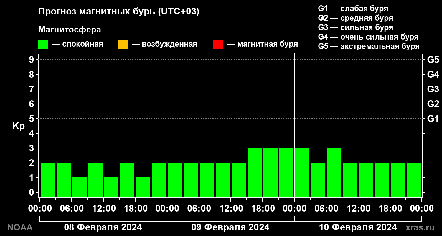 Прогноз геомагнитного индекса Kp на трое суток