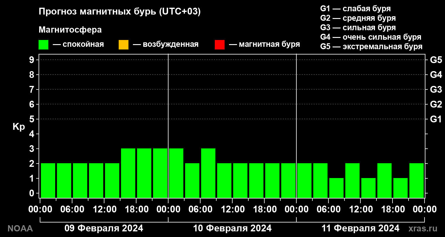 Прогноз геомагнитного индекса Kp на трое суток