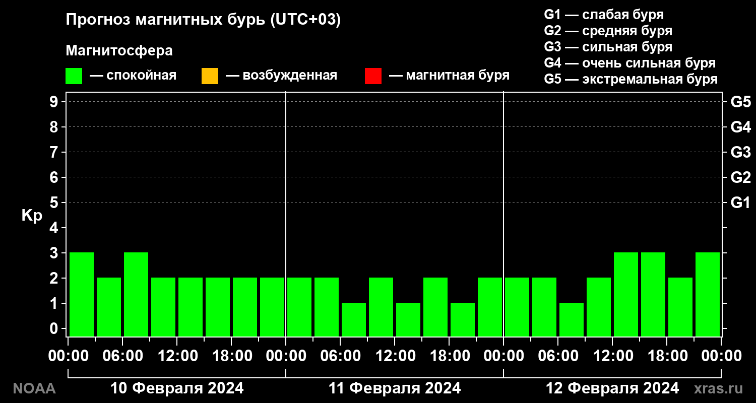 Прогноз геомагнитного индекса Kp на трое суток