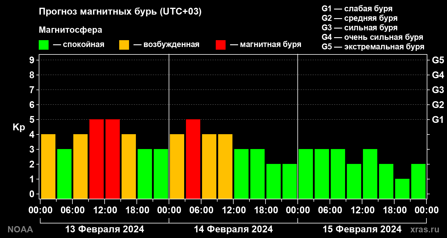 Прогноз геомагнитного индекса Kp на трое суток