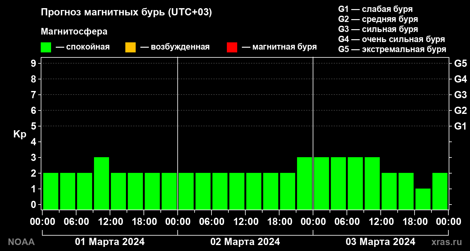 Прогноз геомагнитного индекса Kp на трое суток