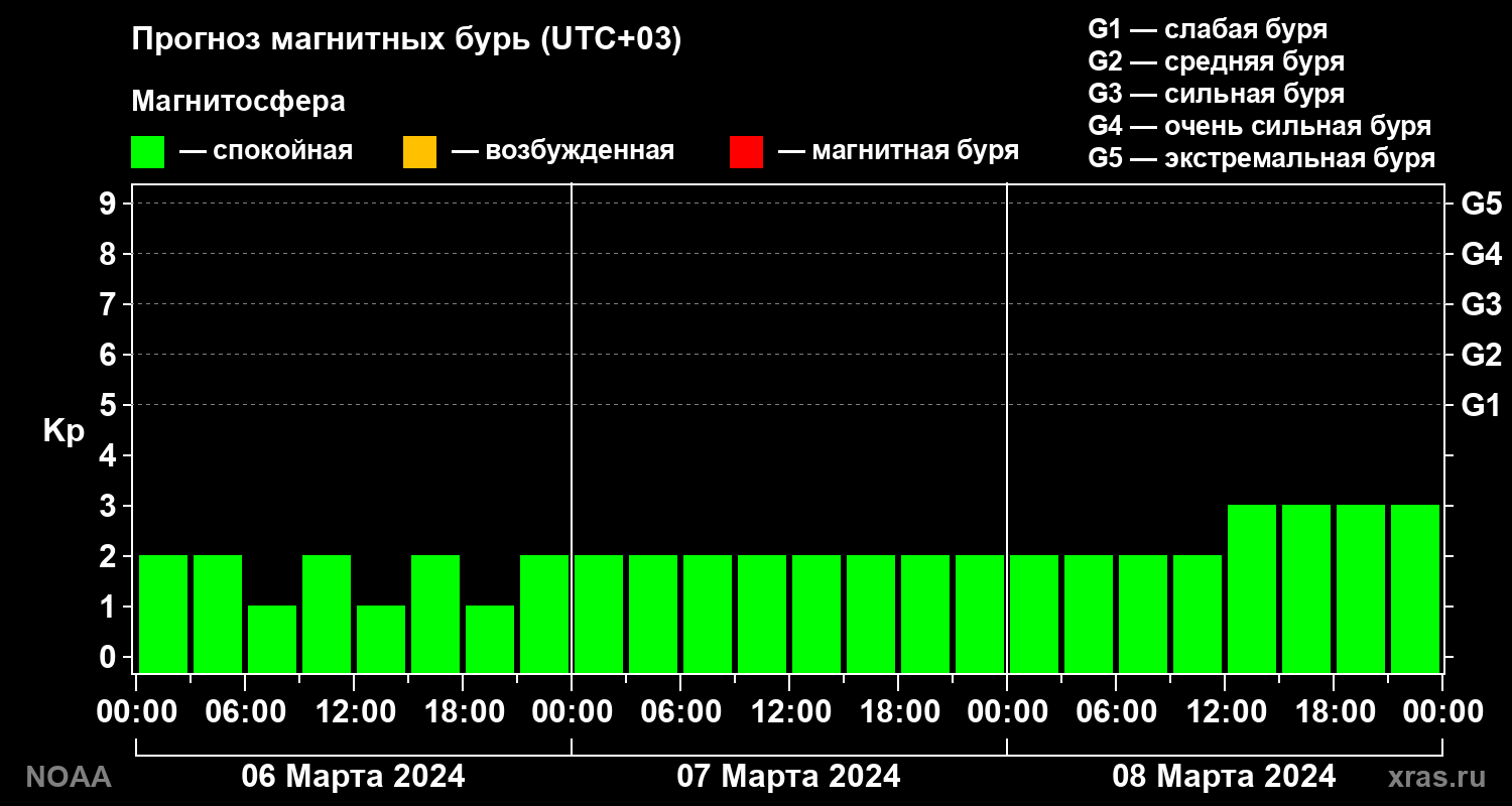 Прогноз геомагнитного индекса Kp на трое суток