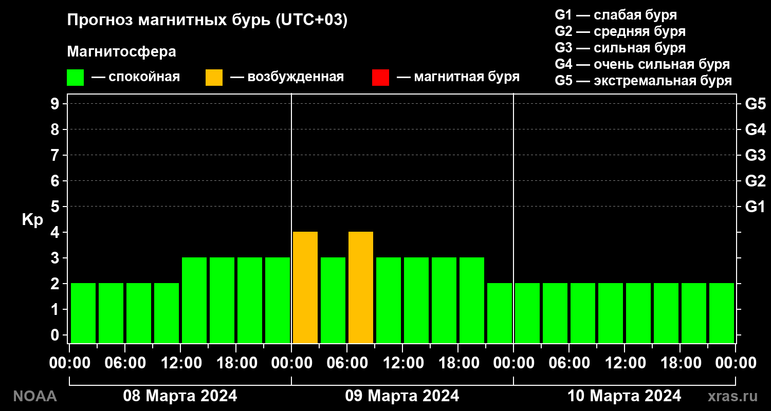 Прогноз геомагнитного индекса Kp на трое суток