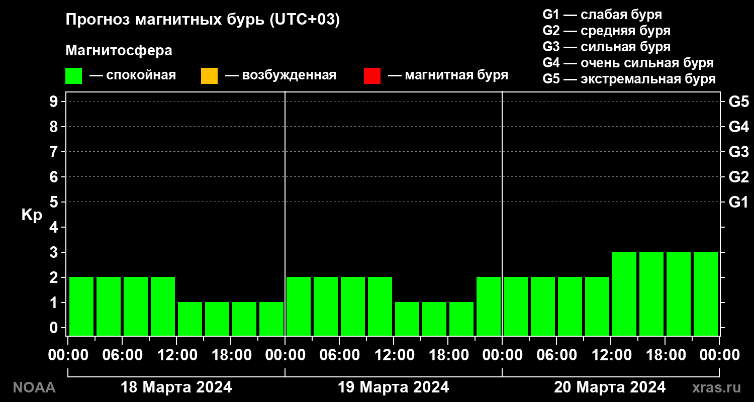 Прогноз геомагнитного индекса Kp на трое суток