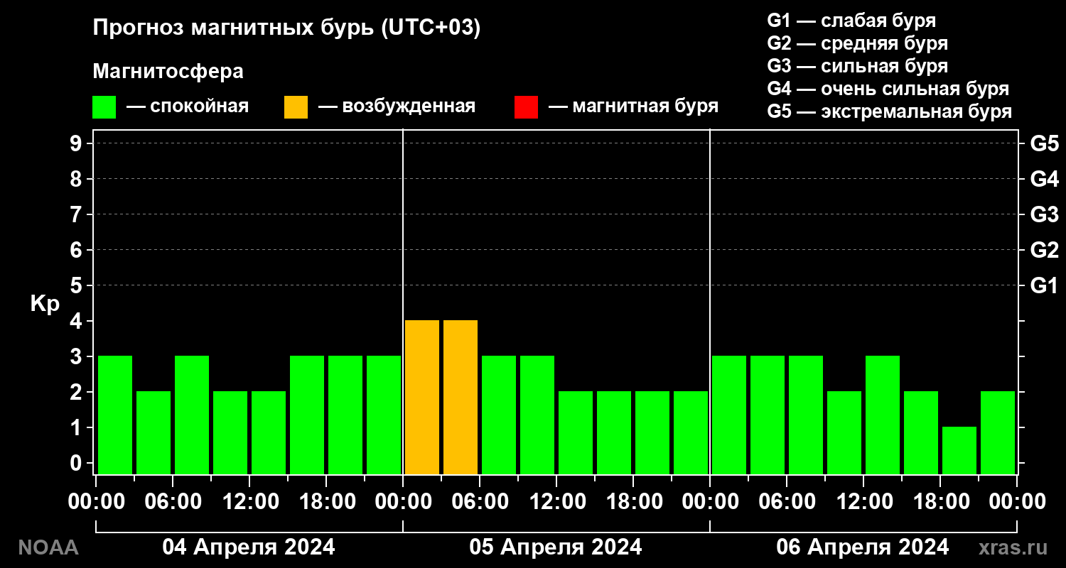 Прогноз геомагнитного индекса Kp на трое суток