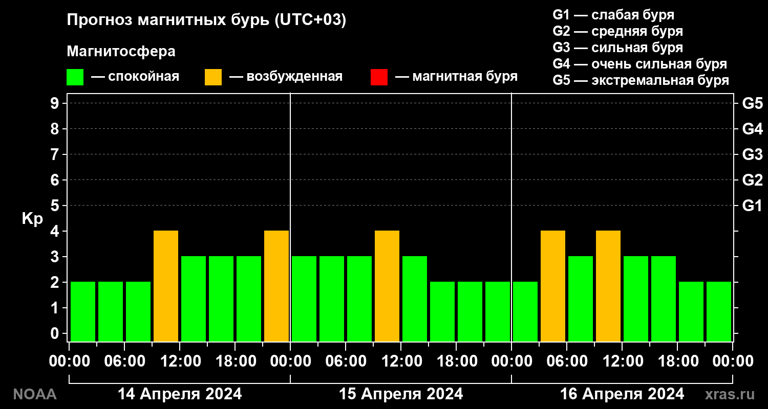 Прогноз геомагнитного индекса Kp на трое суток