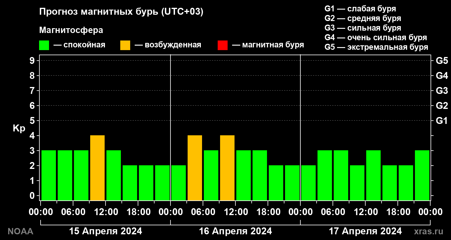 Прогноз геомагнитного индекса Kp на трое суток