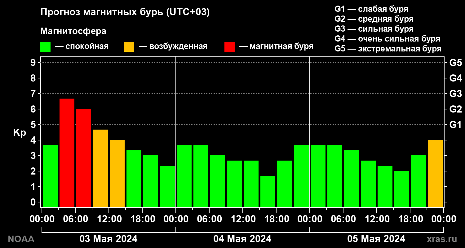 Прогноз геомагнитного индекса Kp на трое суток