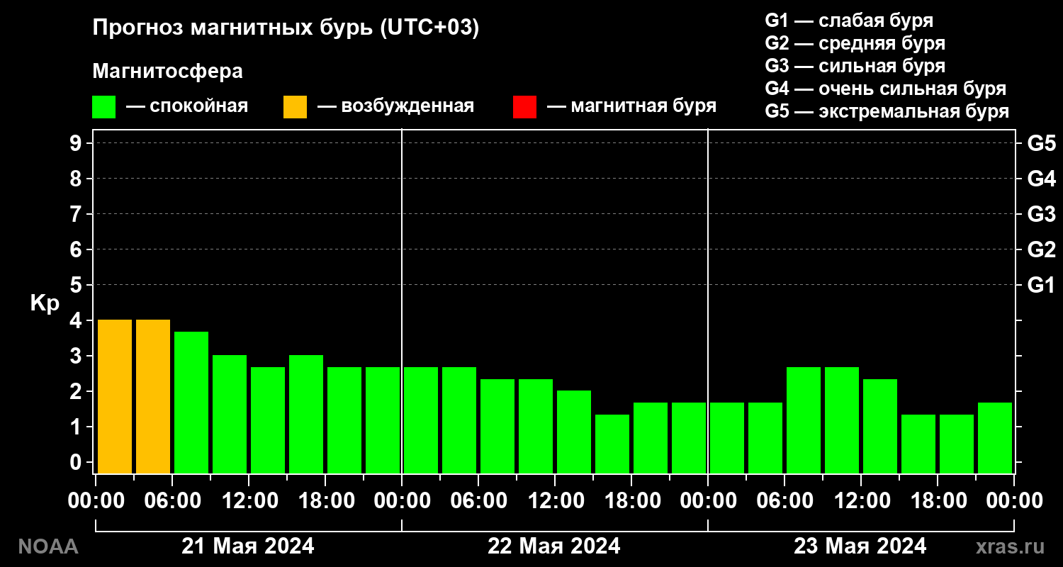 Прогноз геомагнитного индекса Kp на трое суток