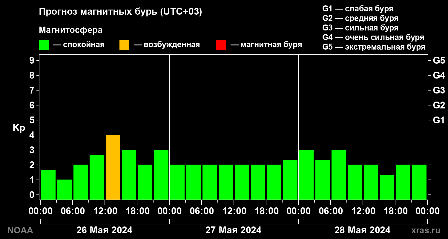 Прогноз геомагнитного индекса Kp на трое суток