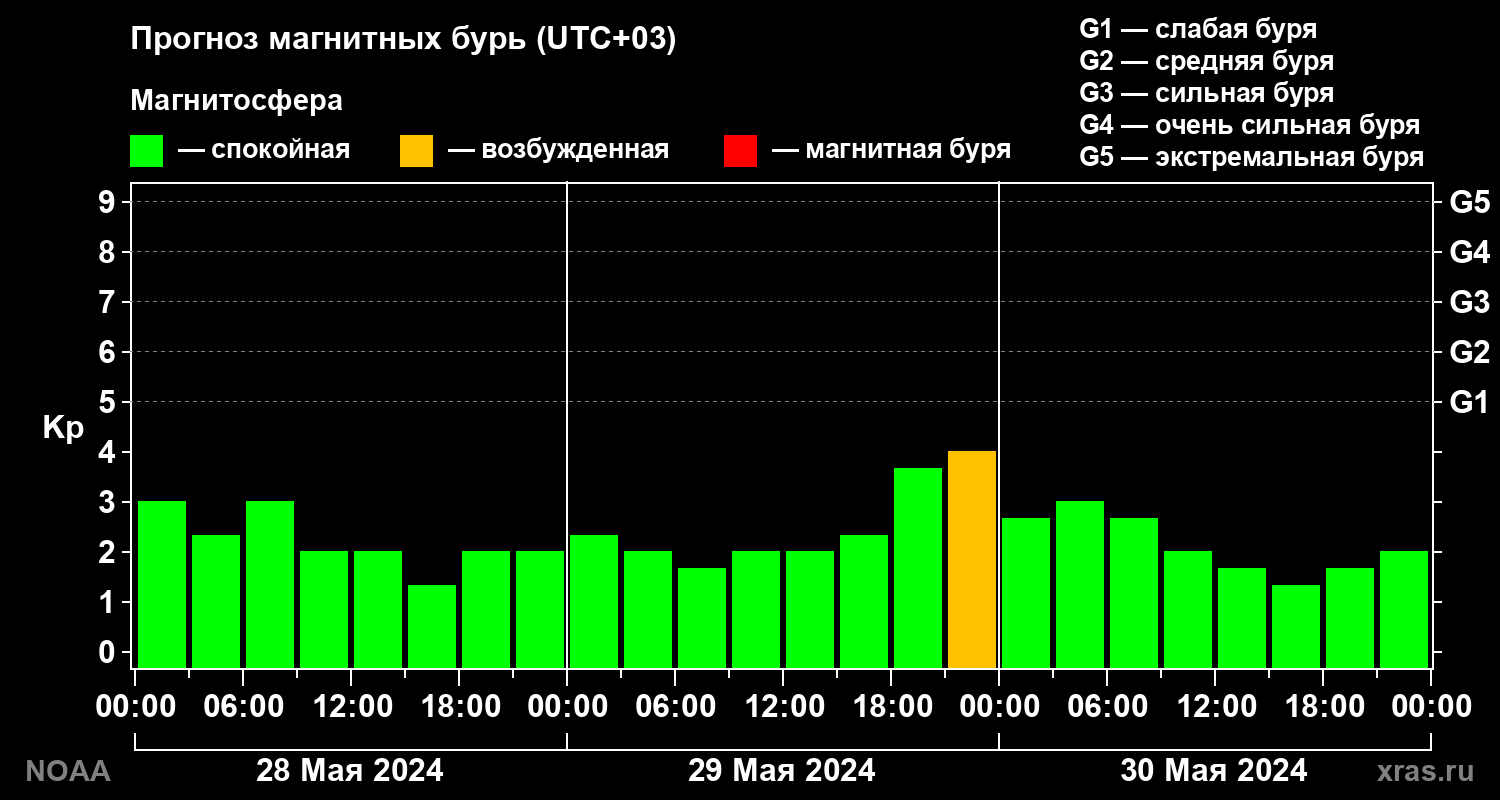Прогноз геомагнитного индекса Kp на трое суток