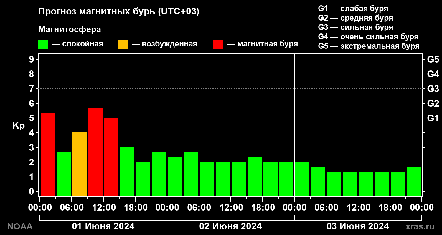 Прогноз геомагнитного индекса Kp на трое суток