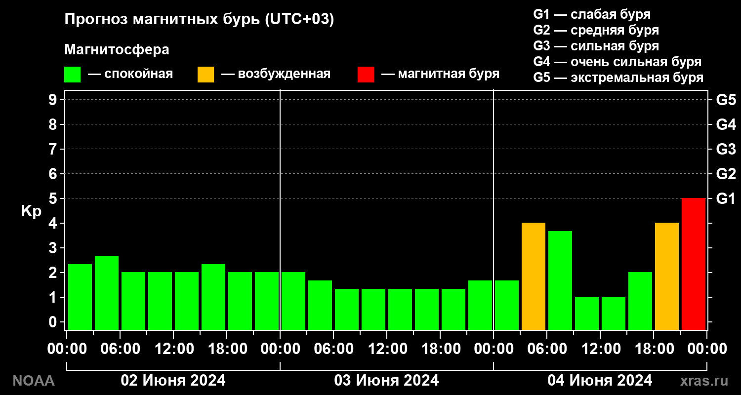 Прогноз геомагнитного индекса Kp на трое суток