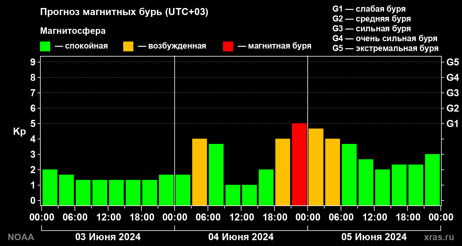 Прогноз геомагнитного индекса Kp на трое суток