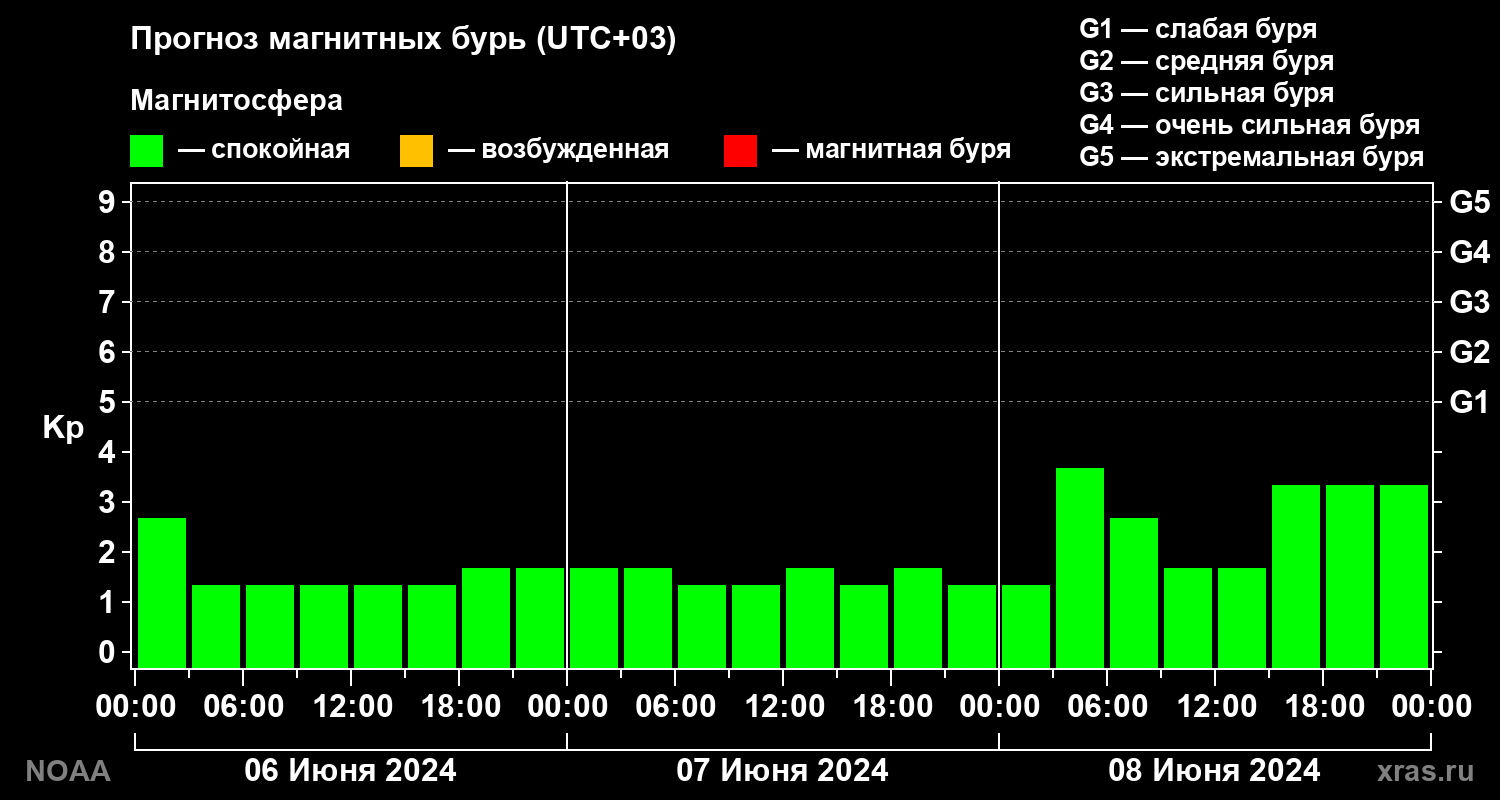 Прогноз геомагнитного индекса Kp на трое суток