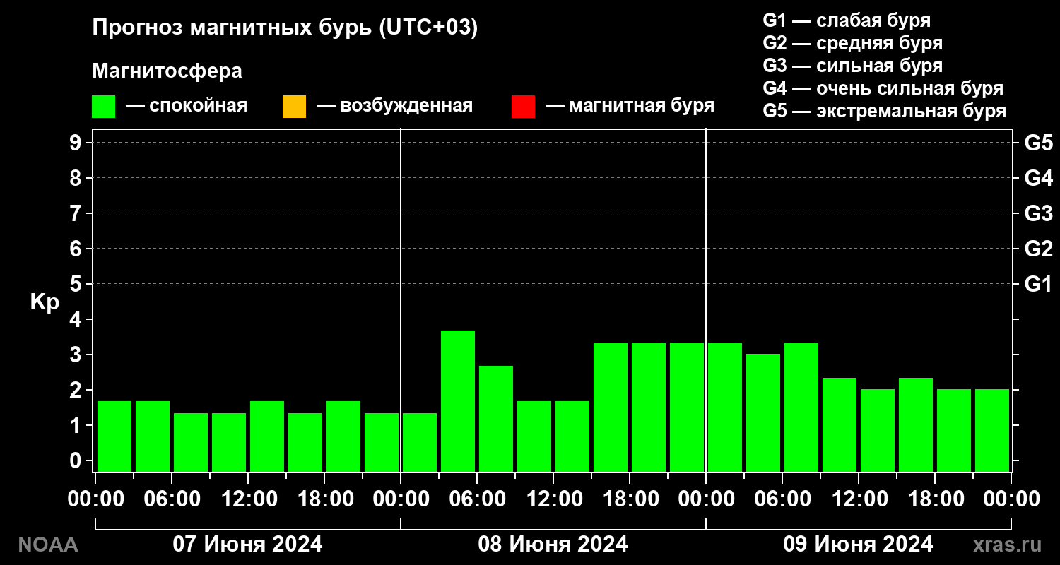 Прогноз геомагнитного индекса Kp на трое суток