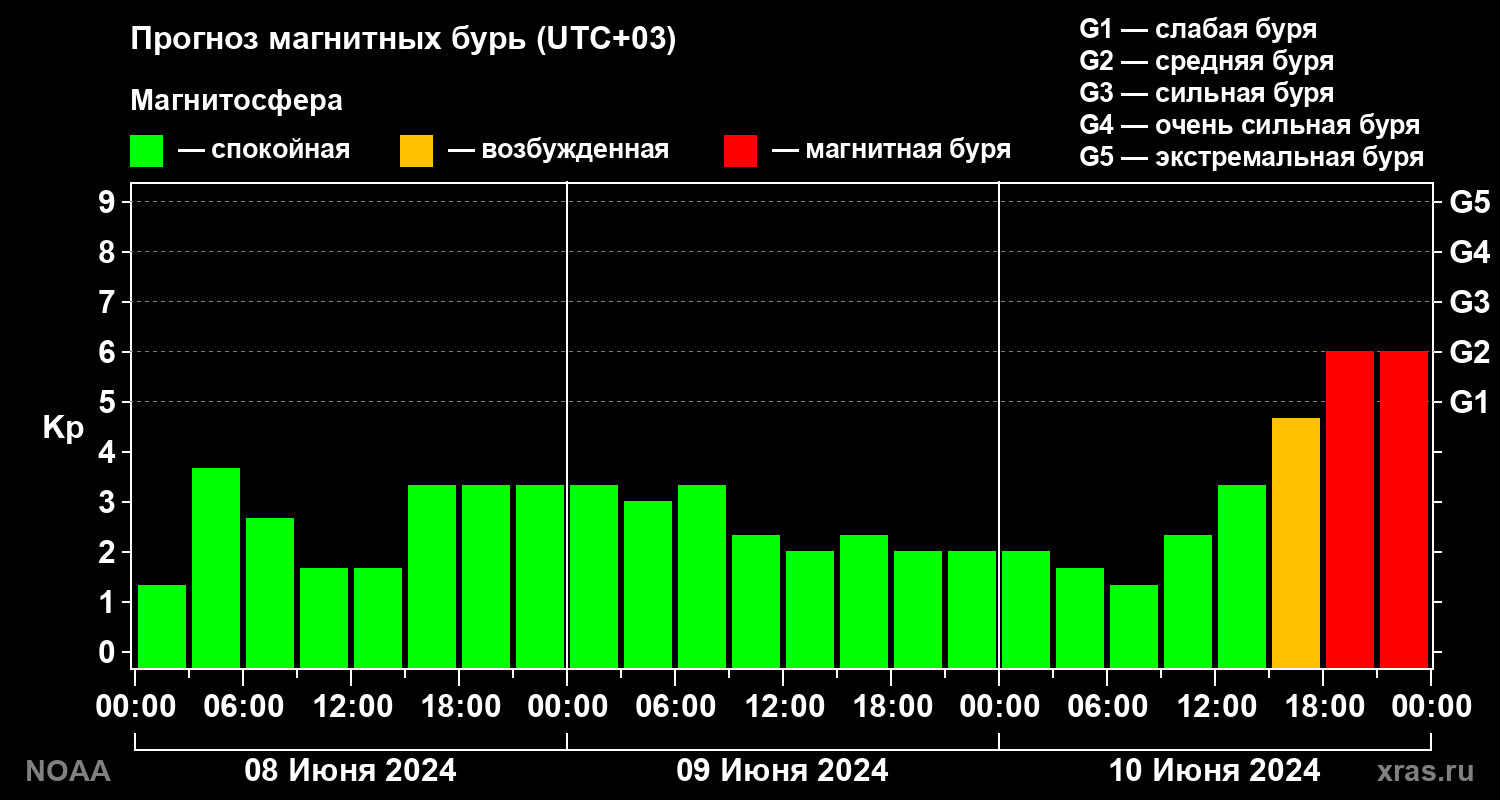 Прогноз геомагнитного индекса Kp на трое суток