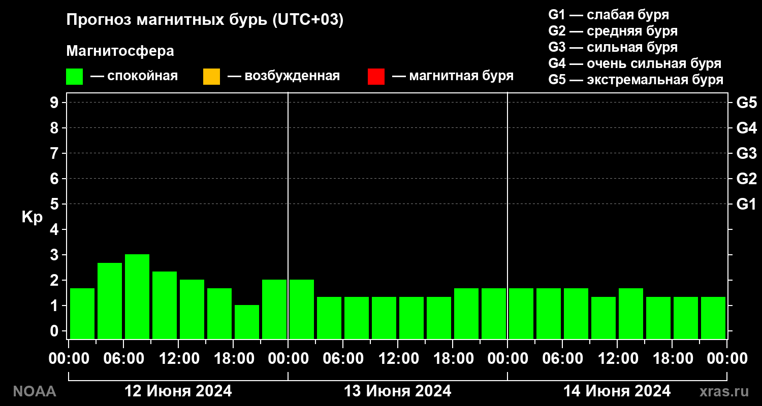 Прогноз геомагнитного индекса Kp на трое суток