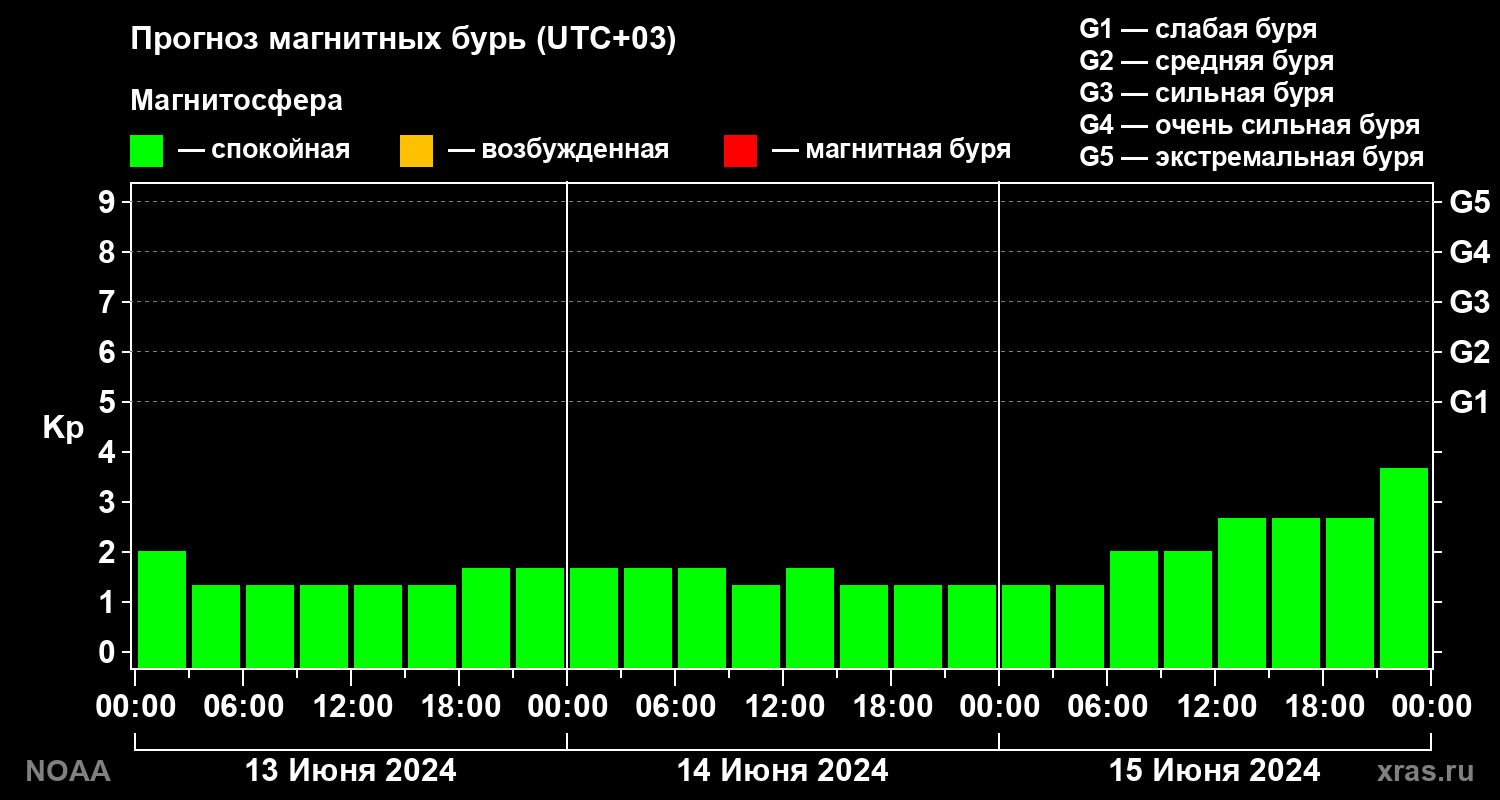 Прогноз геомагнитного индекса Kp на трое суток