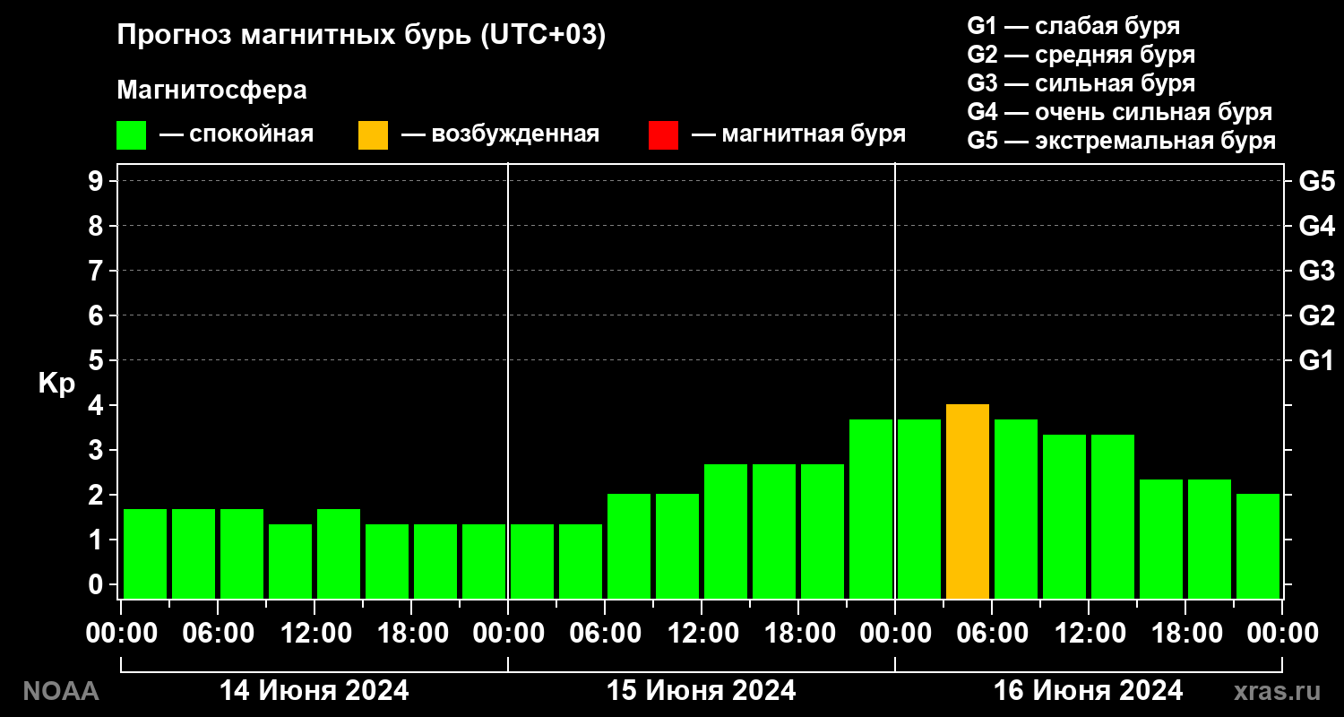 Прогноз геомагнитного индекса Kp на трое суток