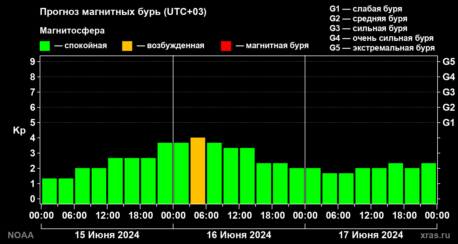 Прогноз геомагнитного индекса Kp на трое суток
