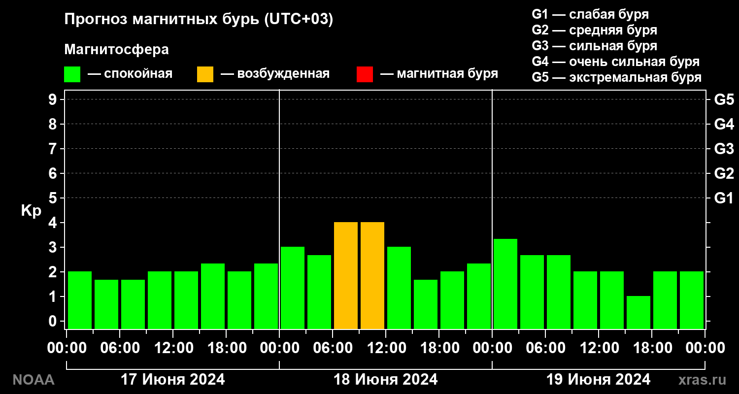 Прогноз геомагнитного индекса Kp на трое суток