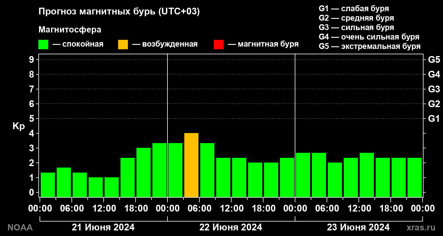 Прогноз геомагнитного индекса Kp на трое суток