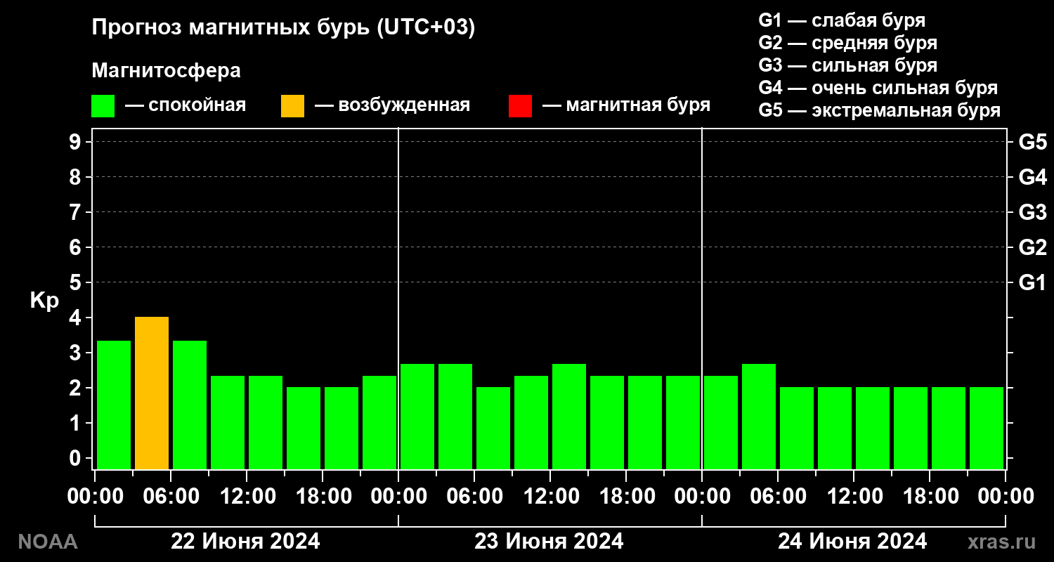 Прогноз геомагнитного индекса Kp на трое суток