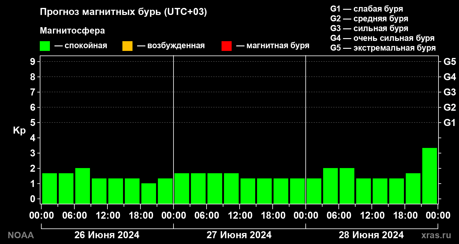 Прогноз геомагнитного индекса Kp на трое суток