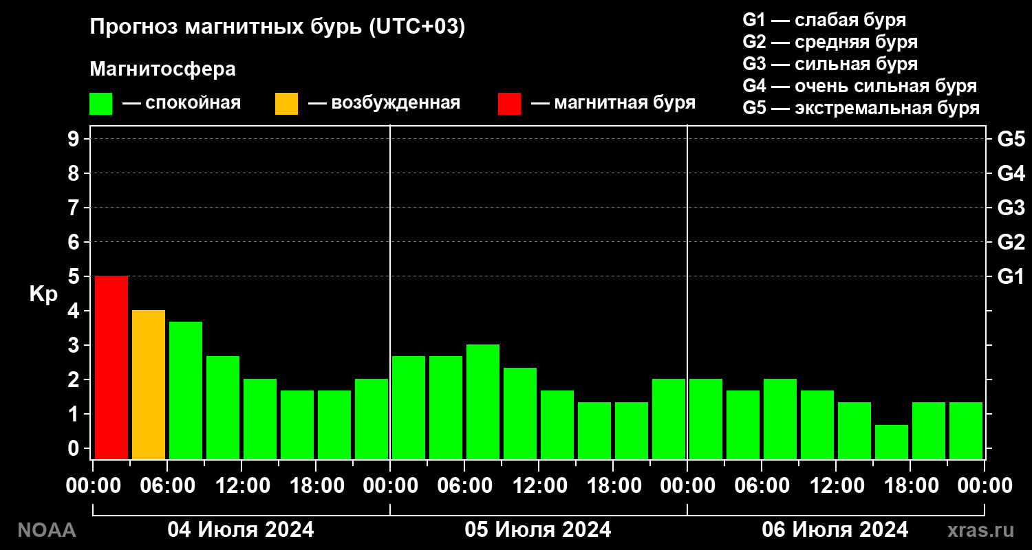 Прогноз геомагнитного индекса Kp на трое суток