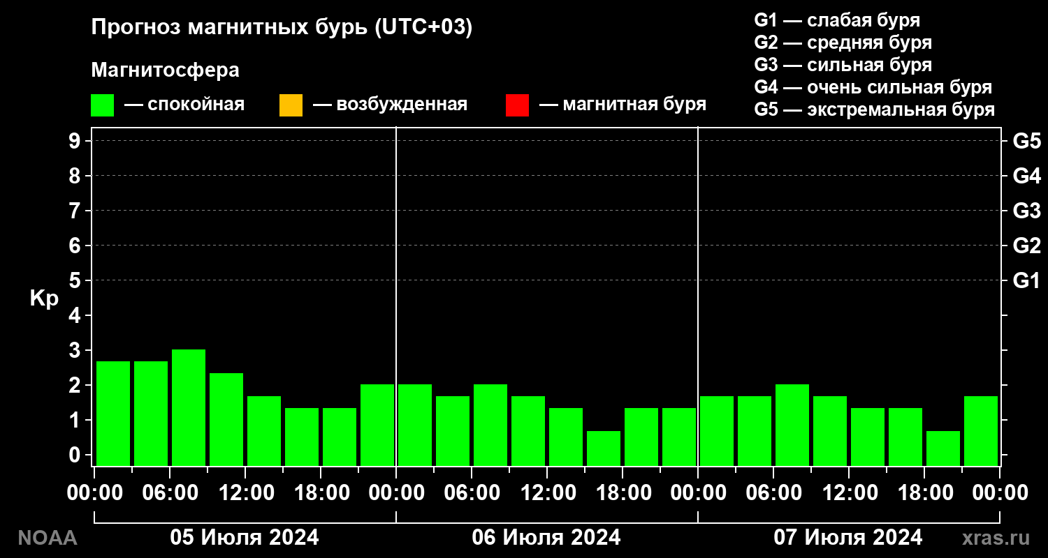 Прогноз геомагнитного индекса Kp на трое суток