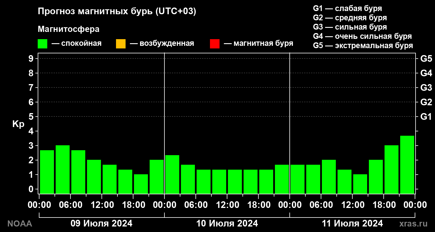 Прогноз геомагнитного индекса Kp на трое суток