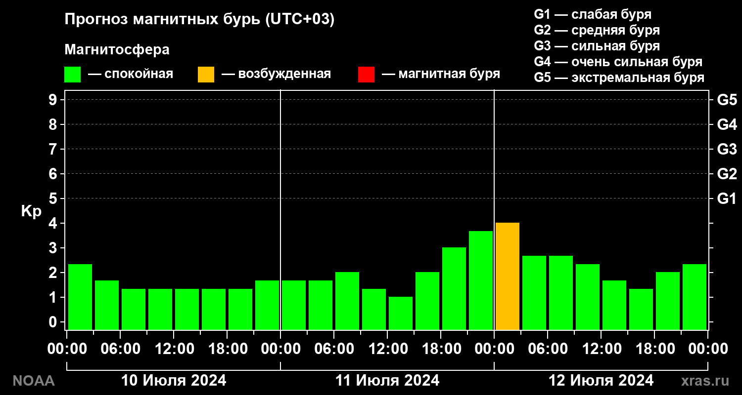 Прогноз геомагнитного индекса Kp на трое суток