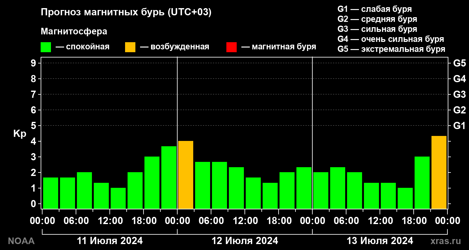 Прогноз геомагнитного индекса Kp на трое суток