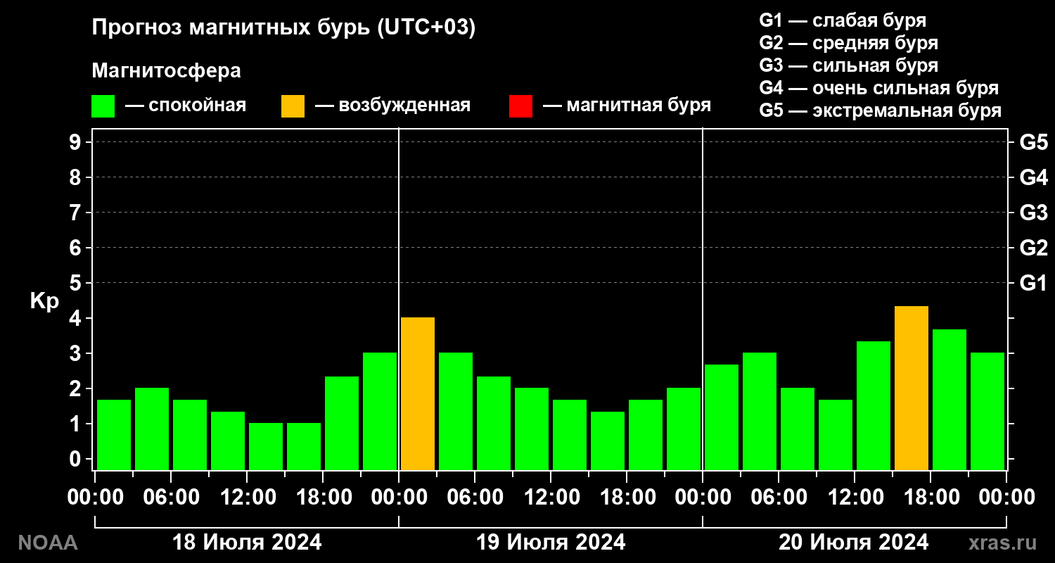 Прогноз геомагнитного индекса Kp на трое суток