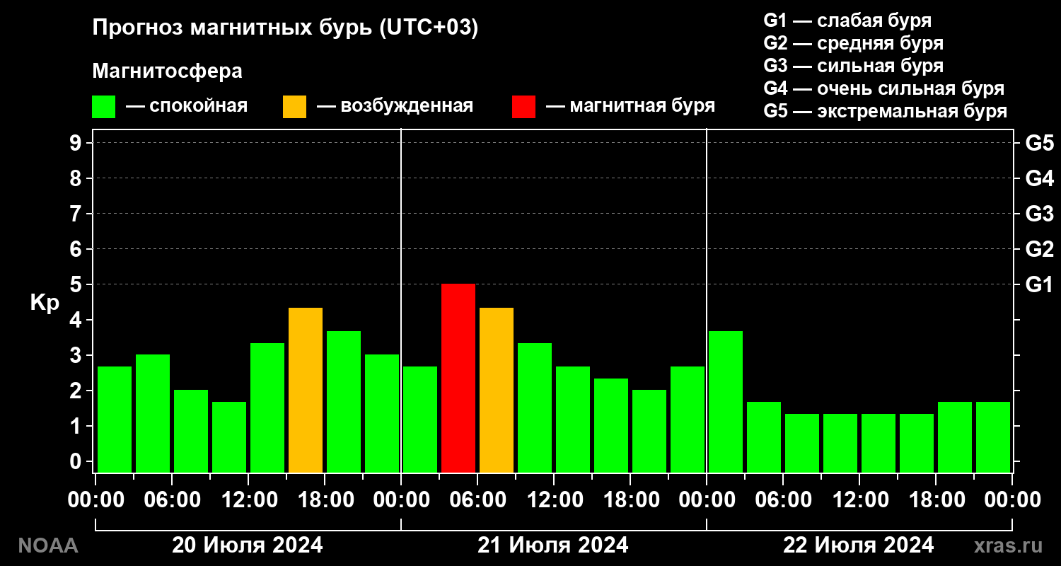 Прогноз геомагнитного индекса Kp на трое суток