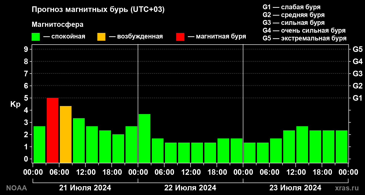 Прогноз геомагнитного индекса Kp на трое суток